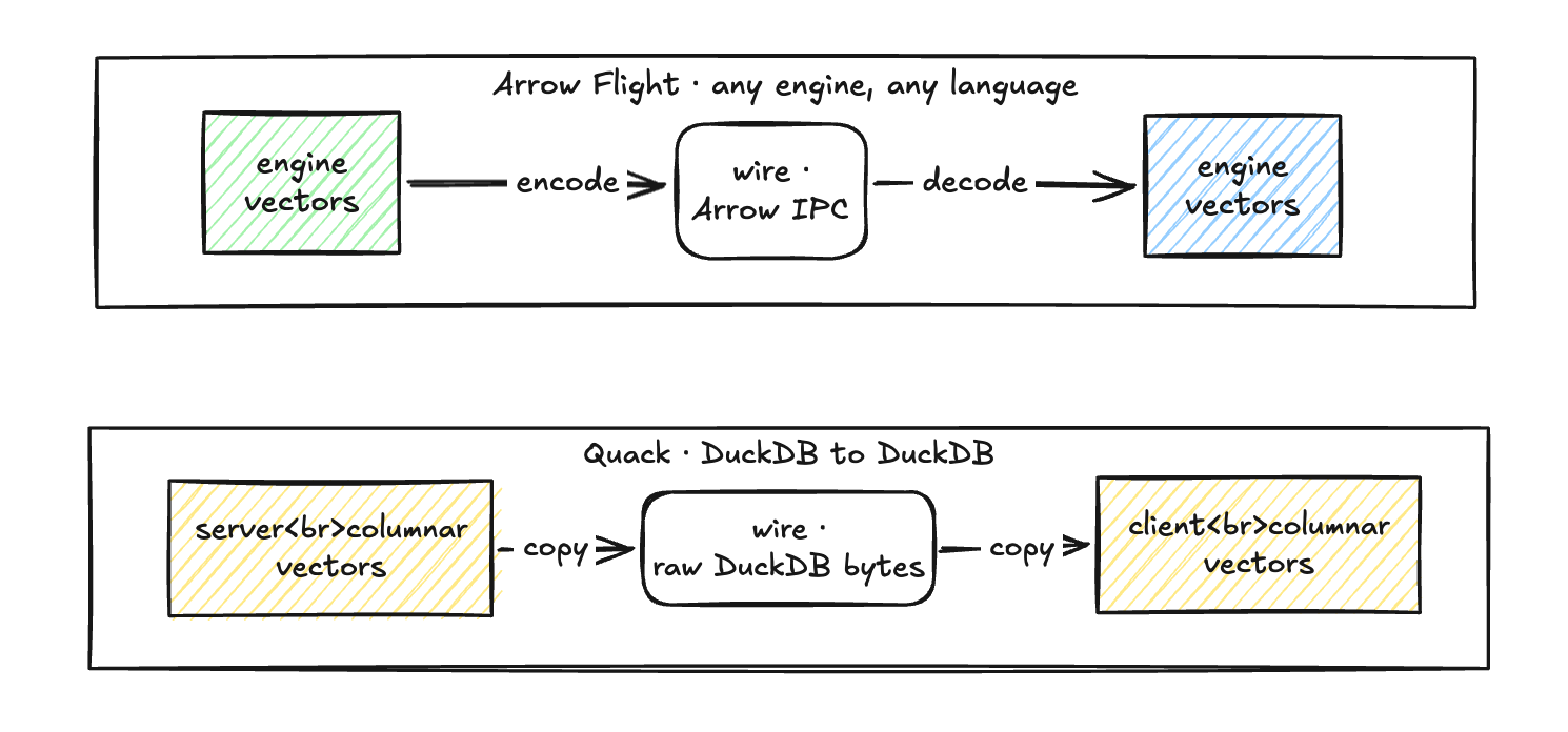 Apache Arrow vs Quack