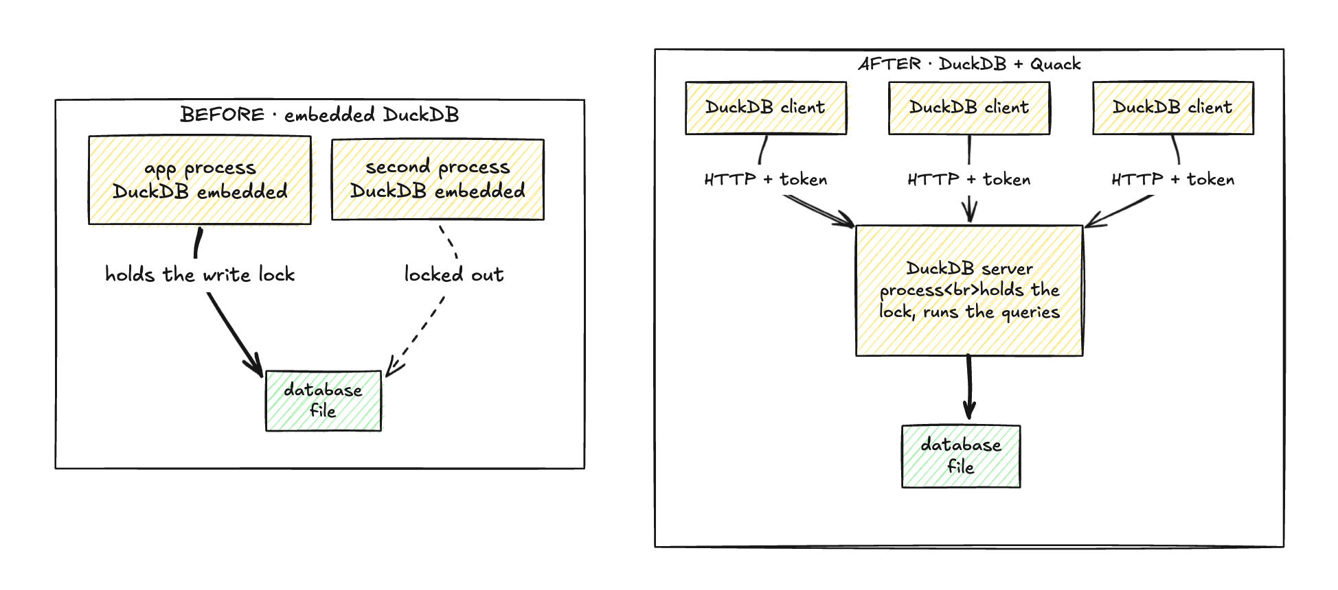 DuckDB - Before & After Quack